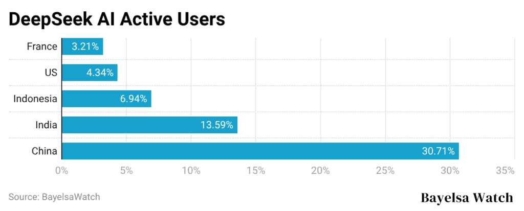 deepseek-ai-active-users