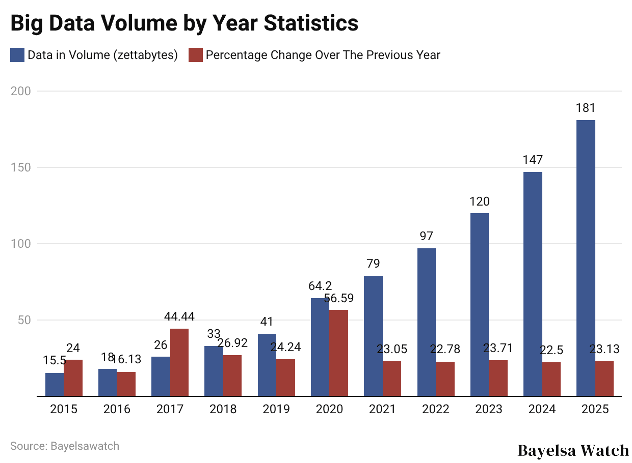 Big Data Volume by Year Statistics