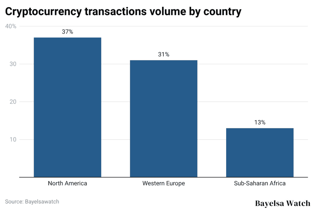 Cryptocurrency transactions volume by country