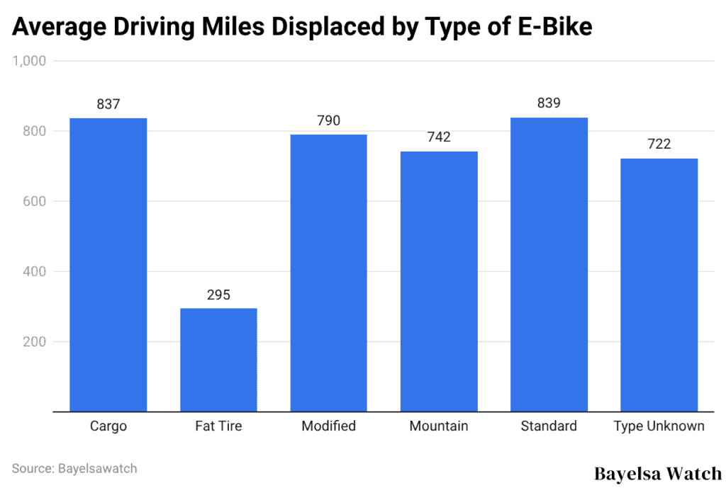 Average Driving Miles Displaced by Type of E-Bike