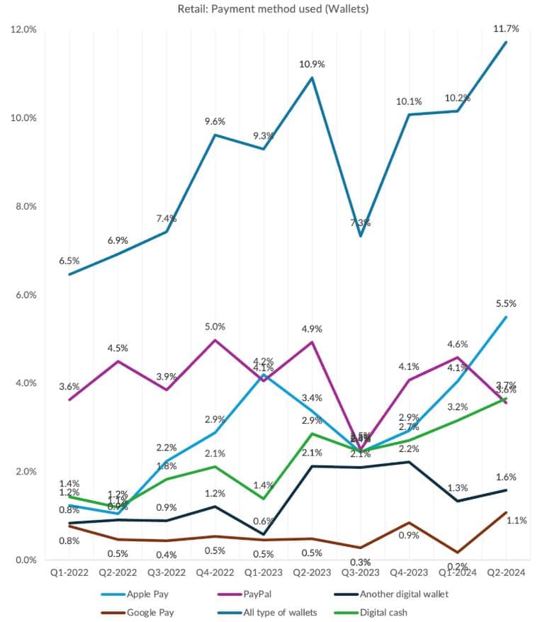 PayPal E-Commerce Statistics