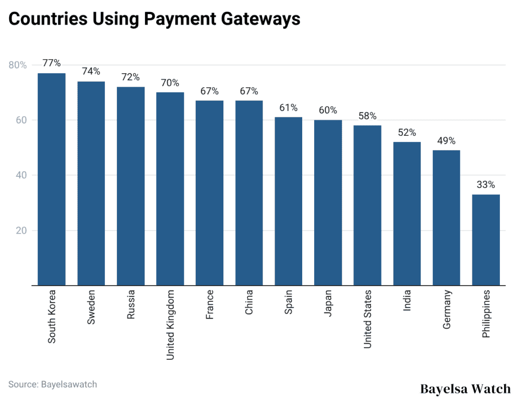 Countries Using Payment Gateways