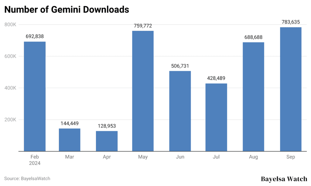 number-of-gemini-downloads