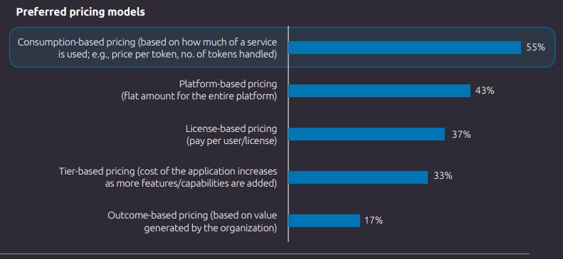 Preferred AI Agent Pricing Models Among Organizations