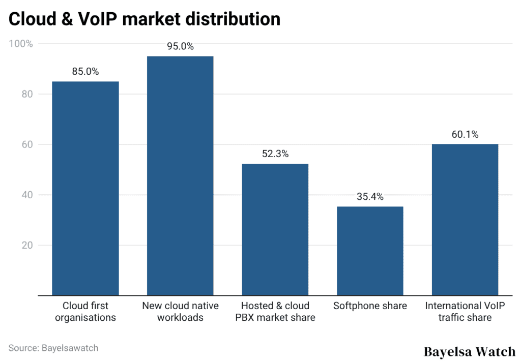 Cloud & VoIP market distribution