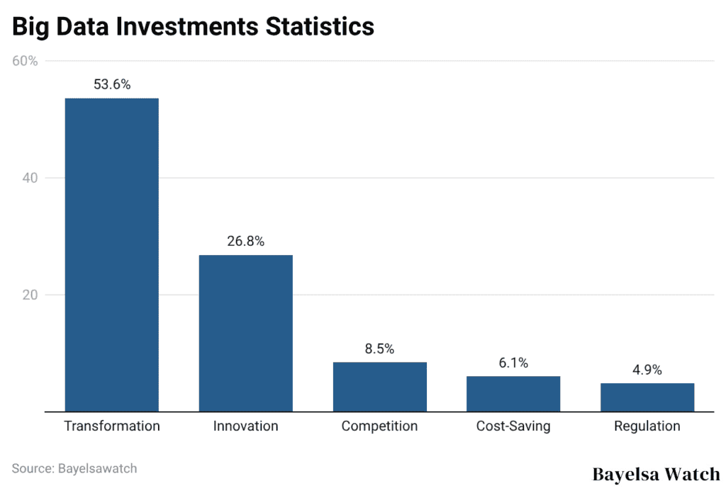 Big Data Investments Statistics