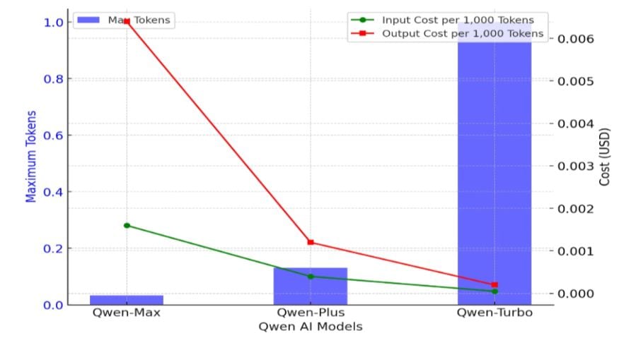 Qwen AI Models Pricing Statistics