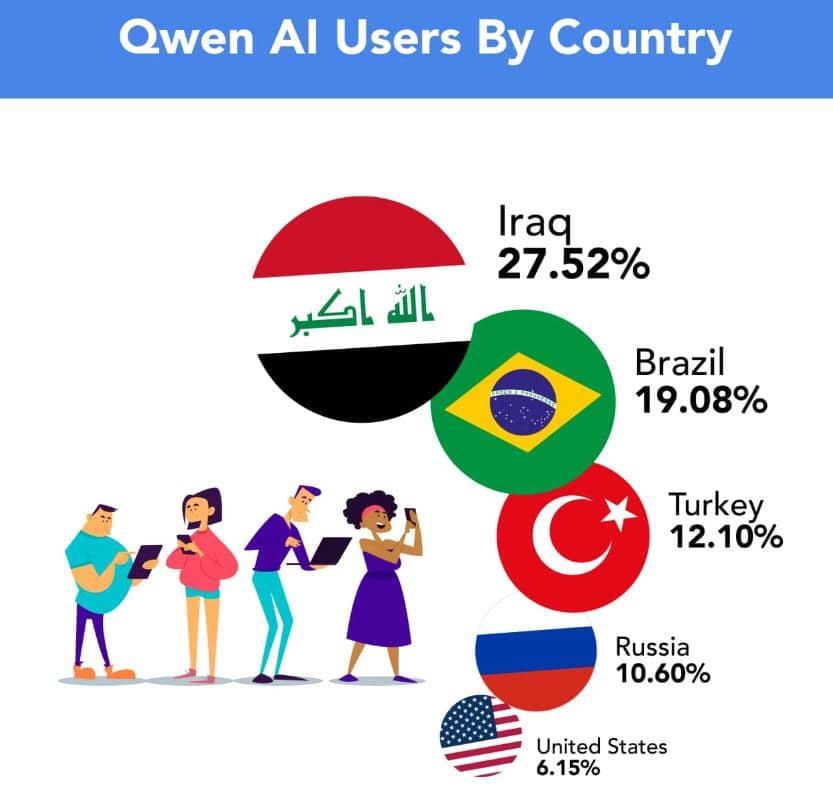 Qwen AI usage