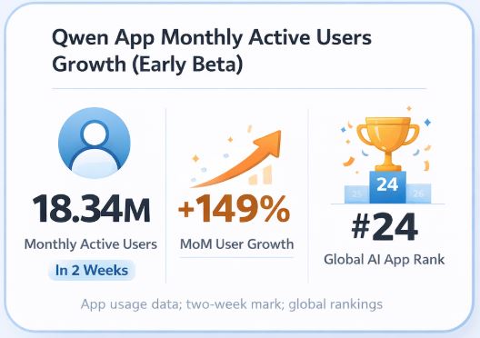 Qwen App Statistics