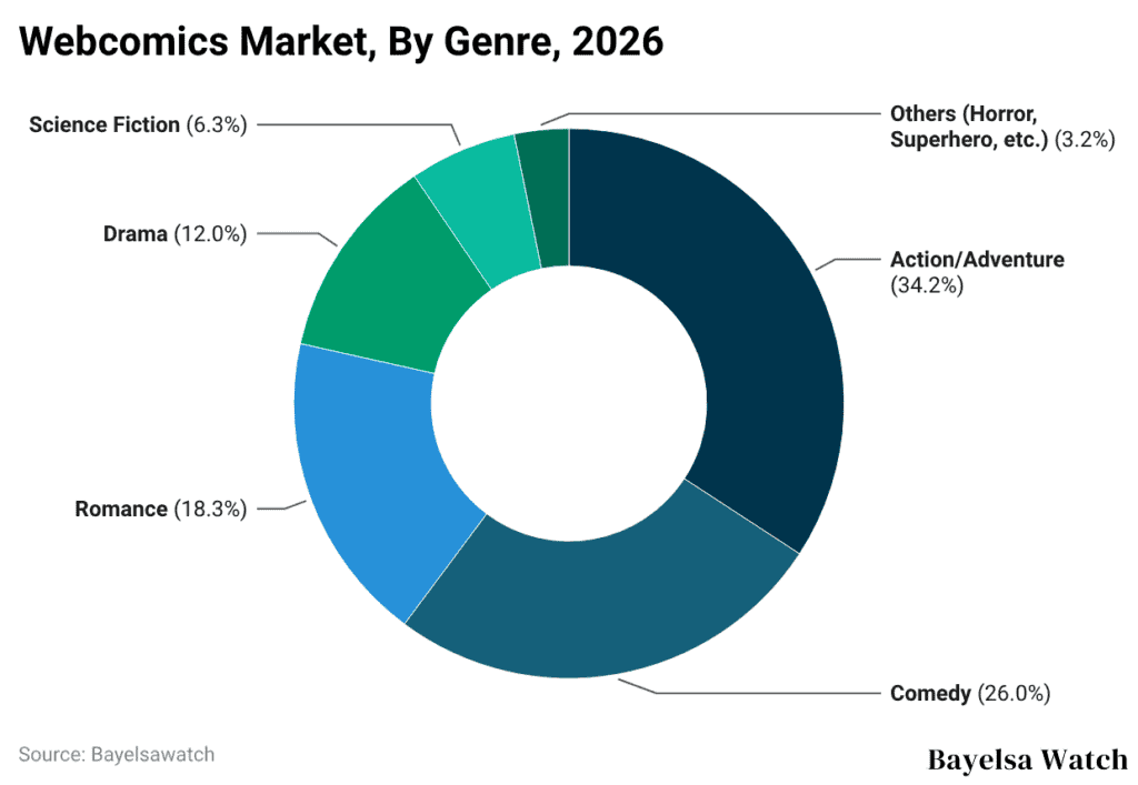 Webcomics Market, By Genre, 2026