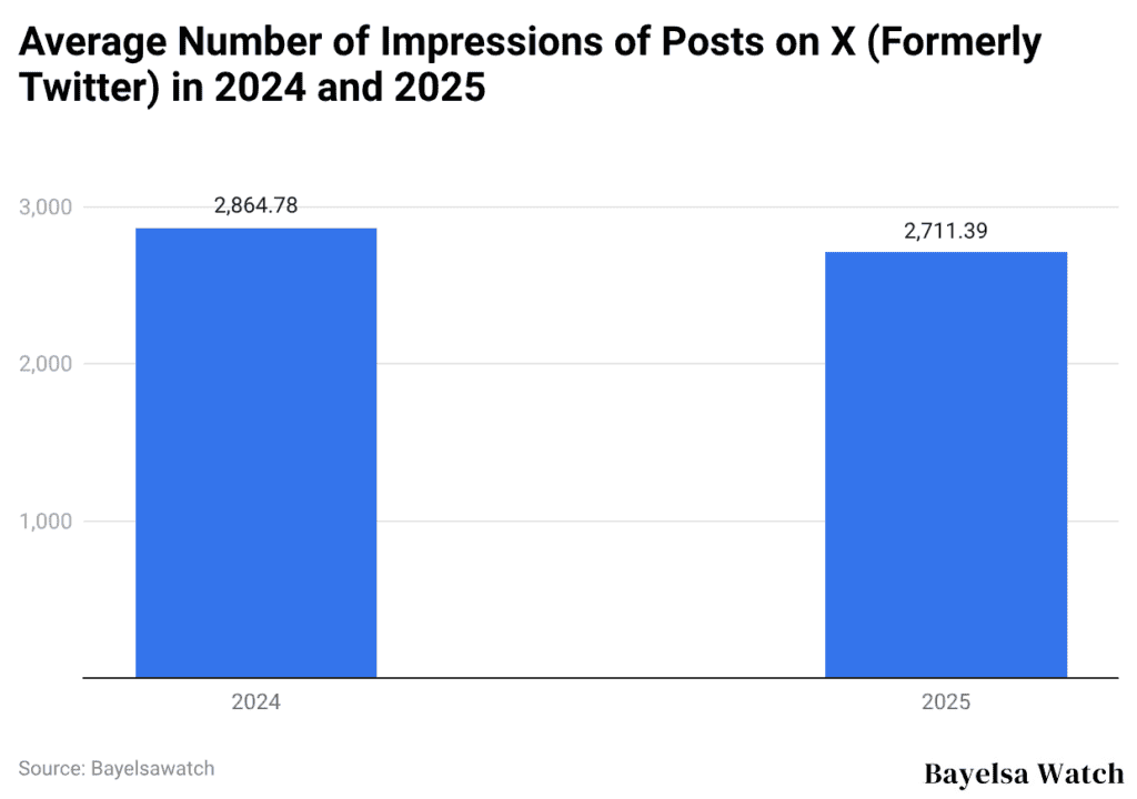 Average Number of Impressions of Posts on X (Formerly Twitter) in 2024 and 2025