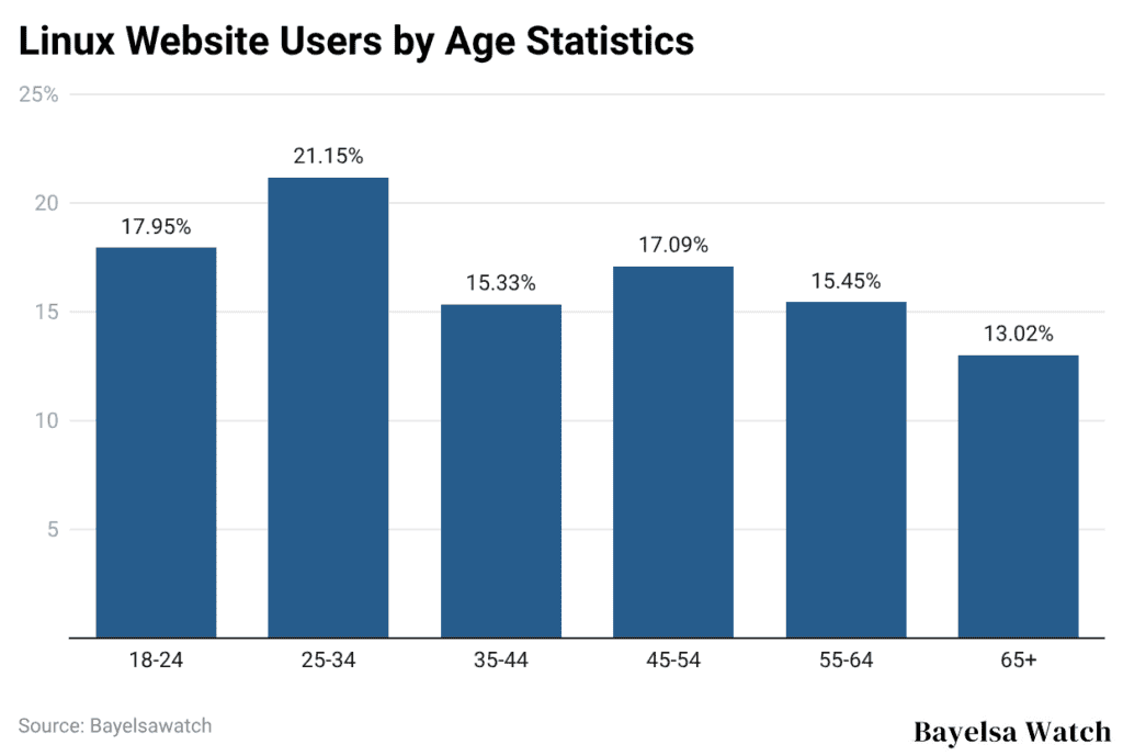 Linux Website Users by Age Statistics