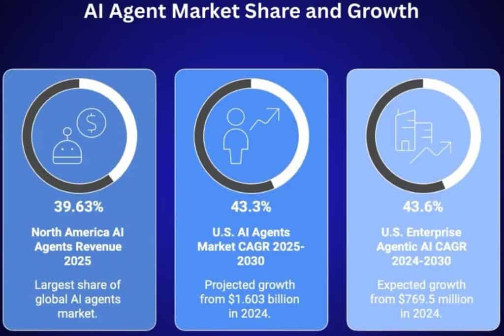 AI Agent Statistics By Market Size, Adoption And Facts (2026)