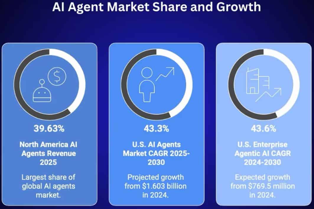 Regional Growth Share Of AI Agents Statistics