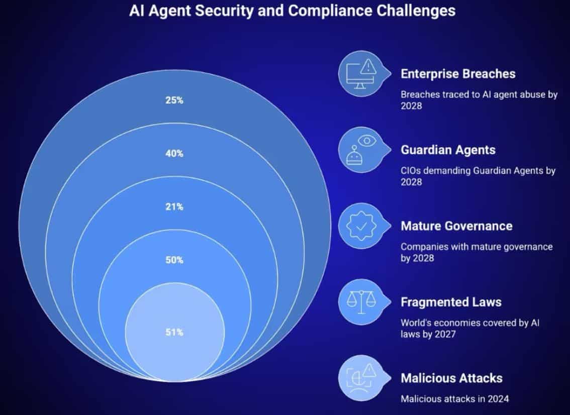 Security And Compliance Challenges