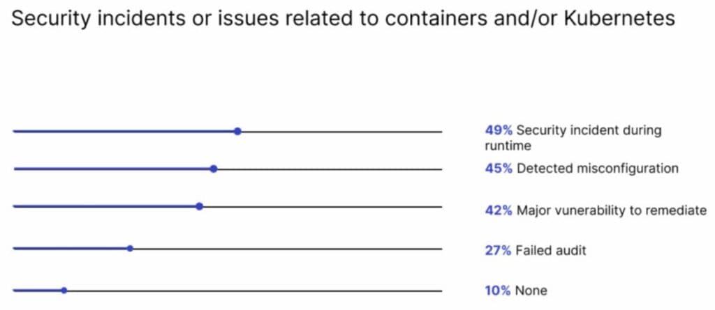 Security Impact Of Kubernetes