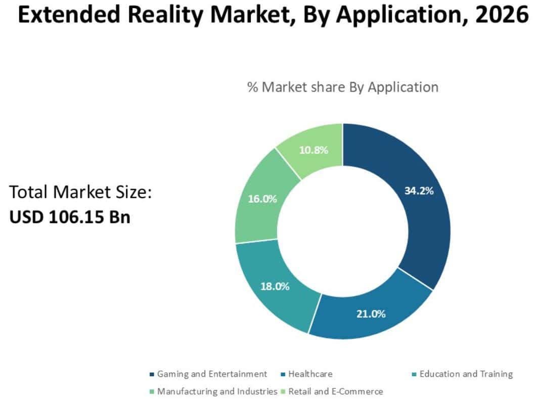 Segmental Analysis By Application