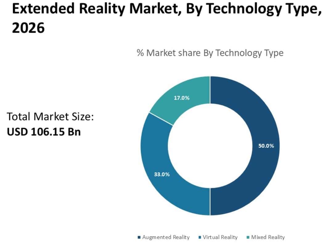 Segmental Analysis By Technology Type
