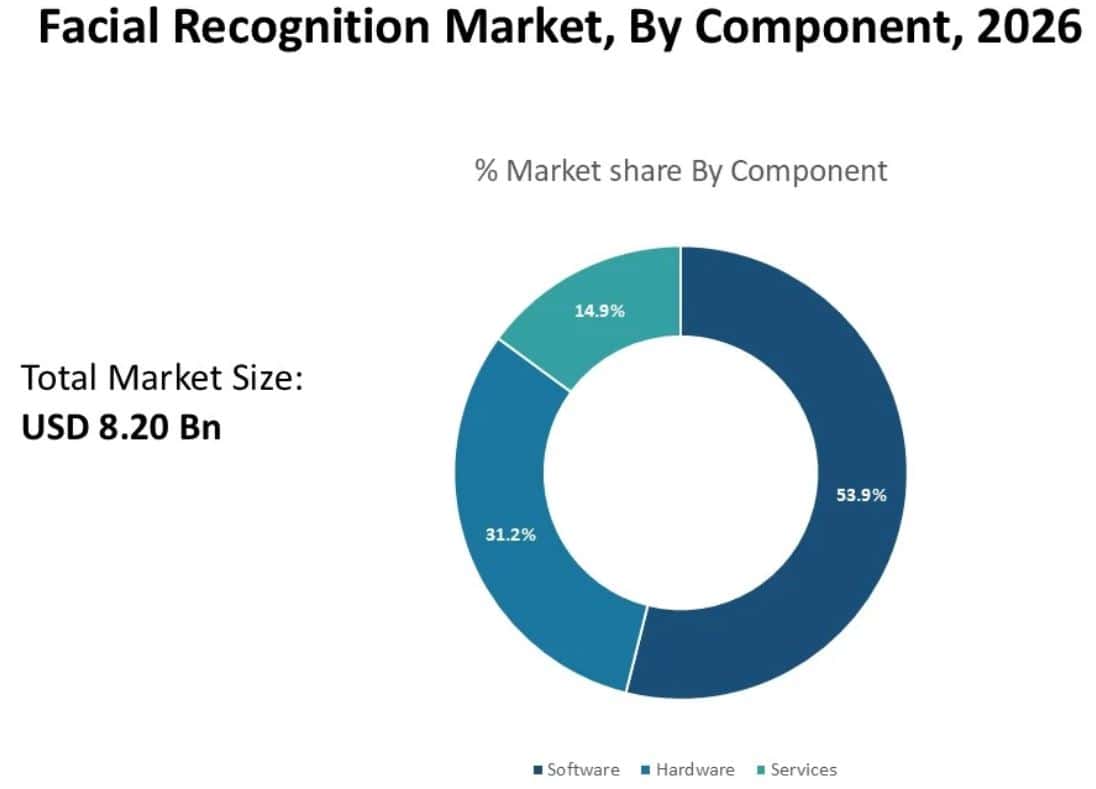 Segmental Market Share By Components