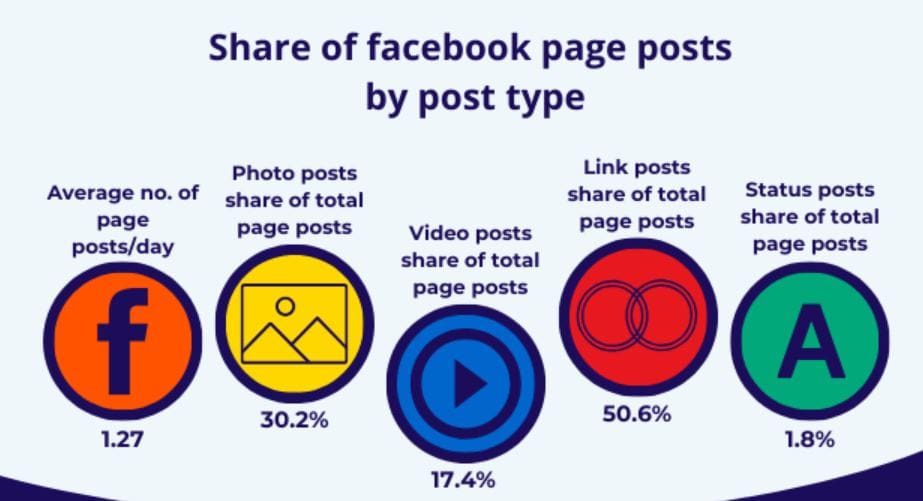 Share Of Facebook Page Posts By Type