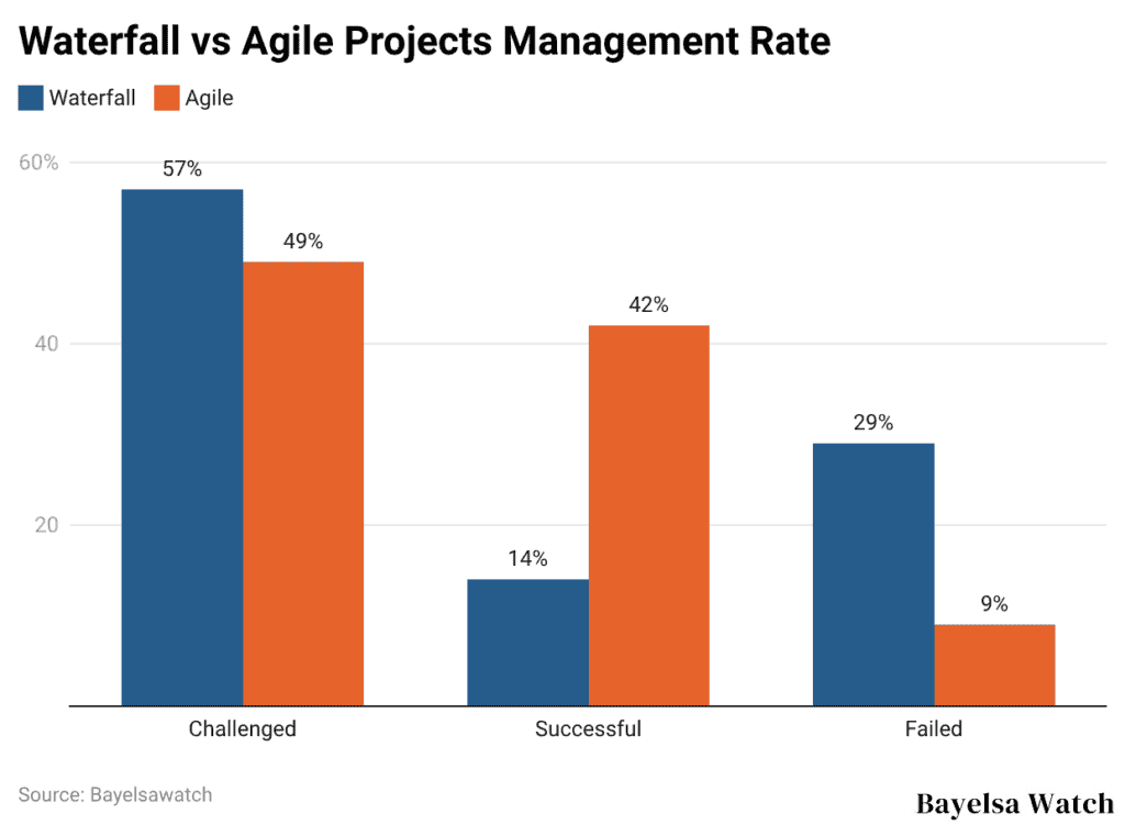 Waterfall vs Agile Projects Management Rate