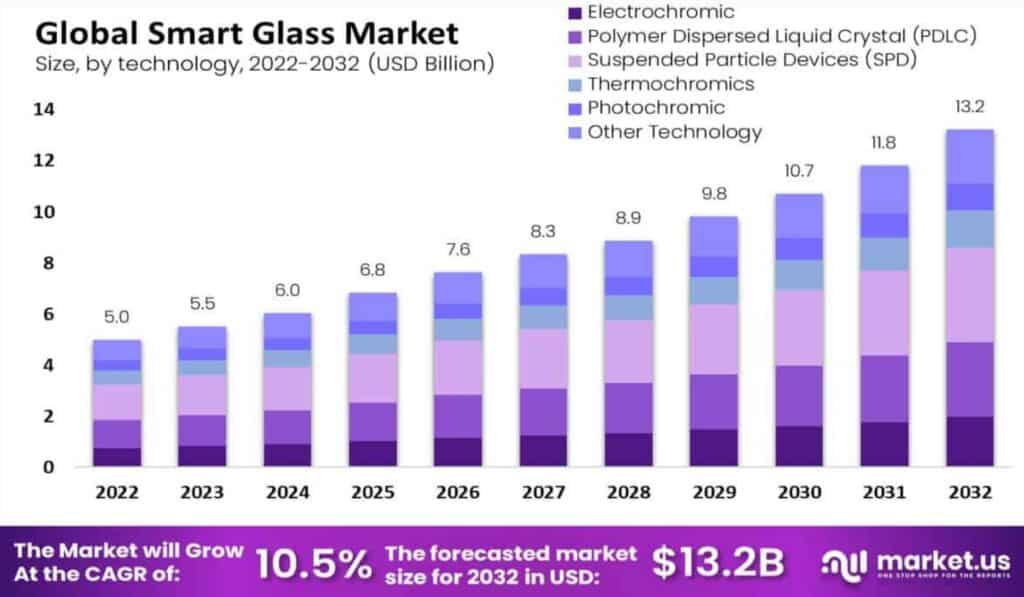 Smart Glass Market Size