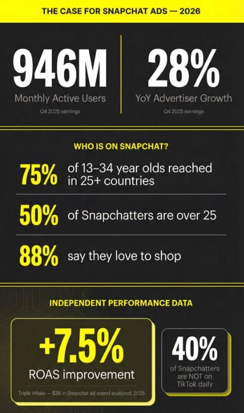 Snapchat Ads Statistics