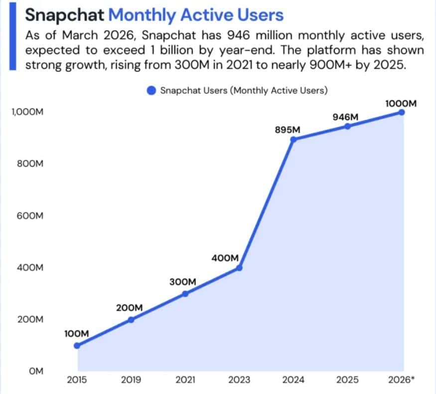 Snapchat User Statistics