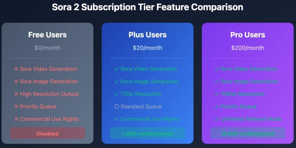 Sora Pricing Statistics