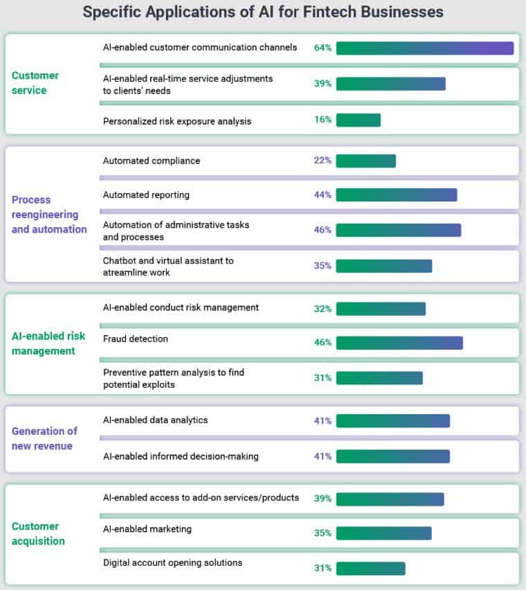 Specific Applications Of AI In Fintech Businesses