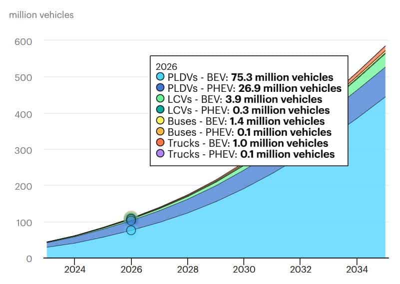 Stock Mode Growth In IEA Scenarios