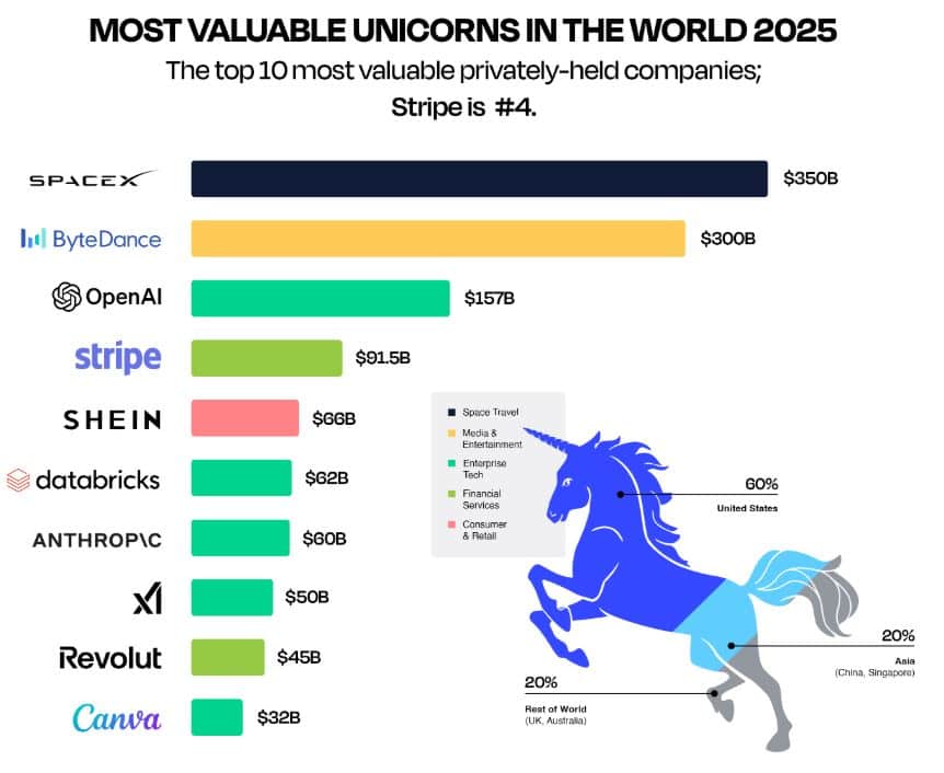 Stripe Statistics