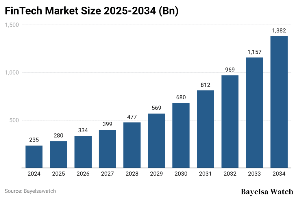 FinTech Market Size 2025-2034 (Bn)