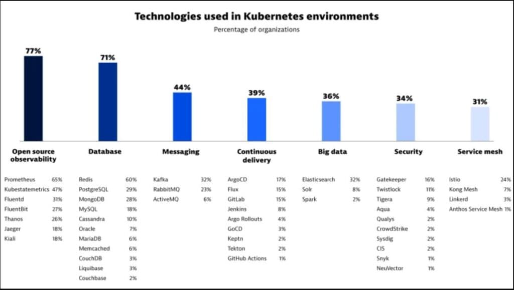 Technologies Most Used In Kubernetes Environments