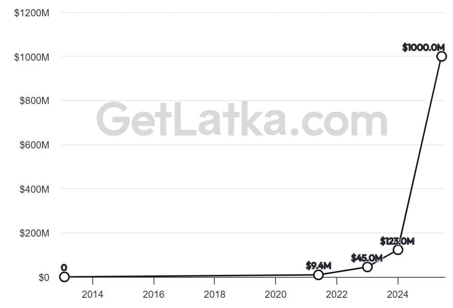 Telegram Revenue