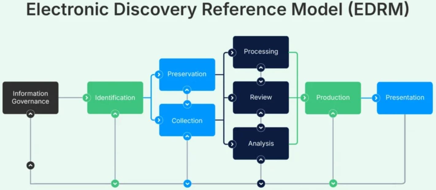 The eDiscovery Process: EDRM Framework