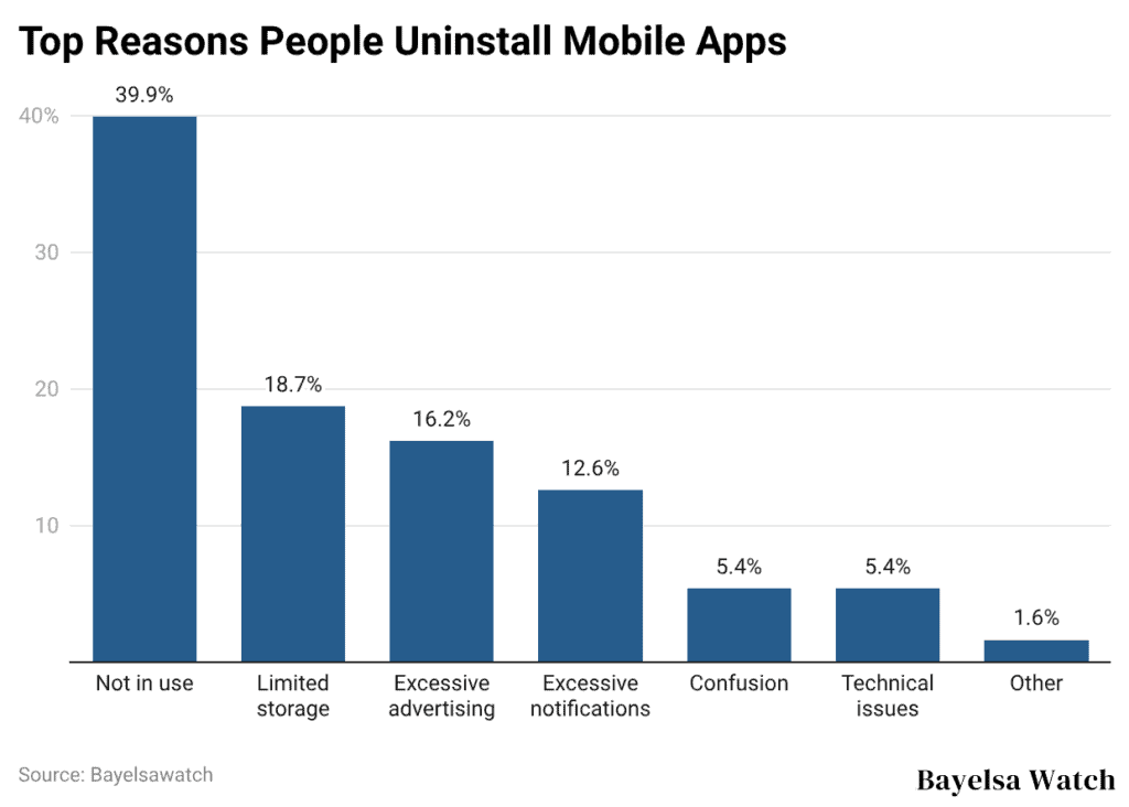 Top Reasons People Uninstall Mobile Apps