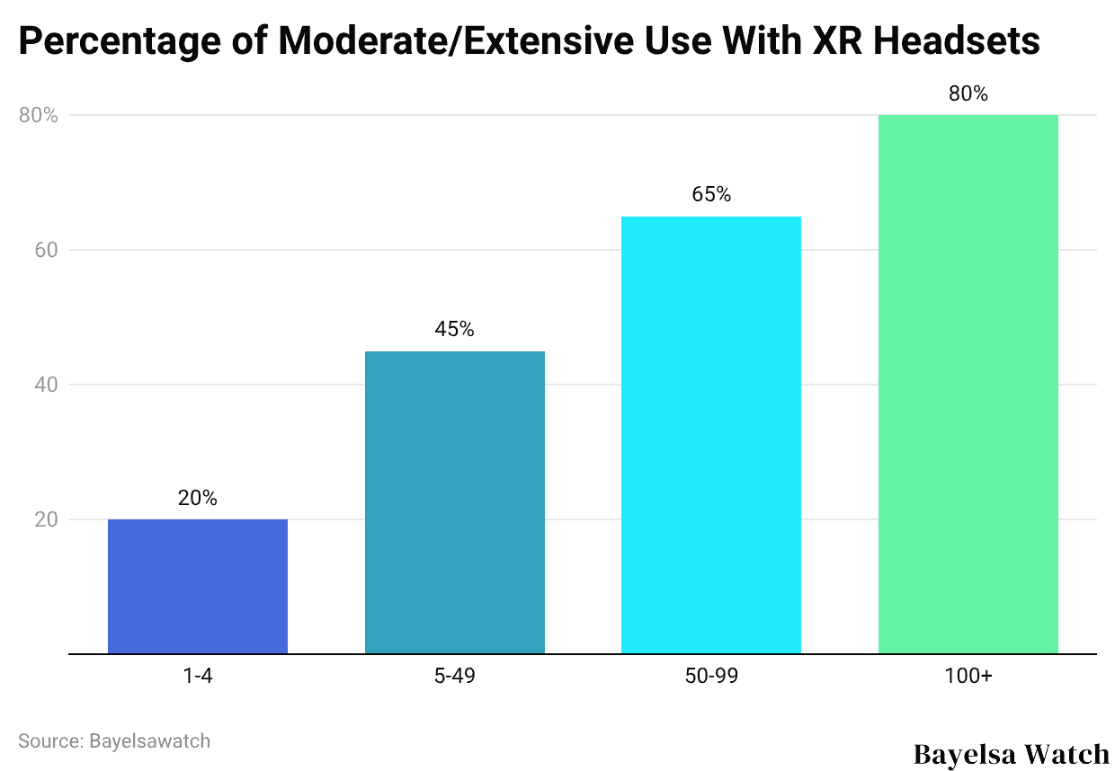 Percentage of Moderate/Extensive Use With XR Headsets