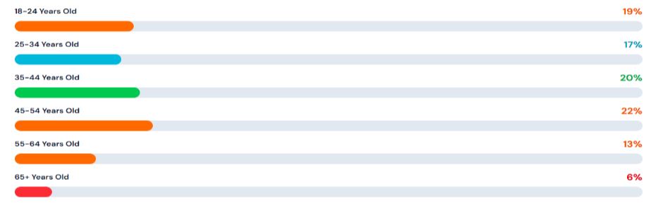 U.S. Drone Ownership Trends