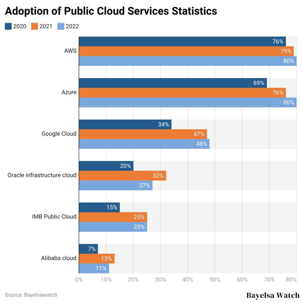 Adoption of Public Cloud Services Statistics