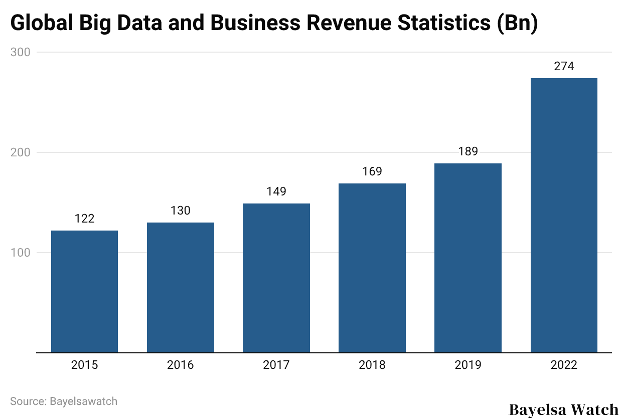 Global Big Data and Business Revenue Statistics (Bn)