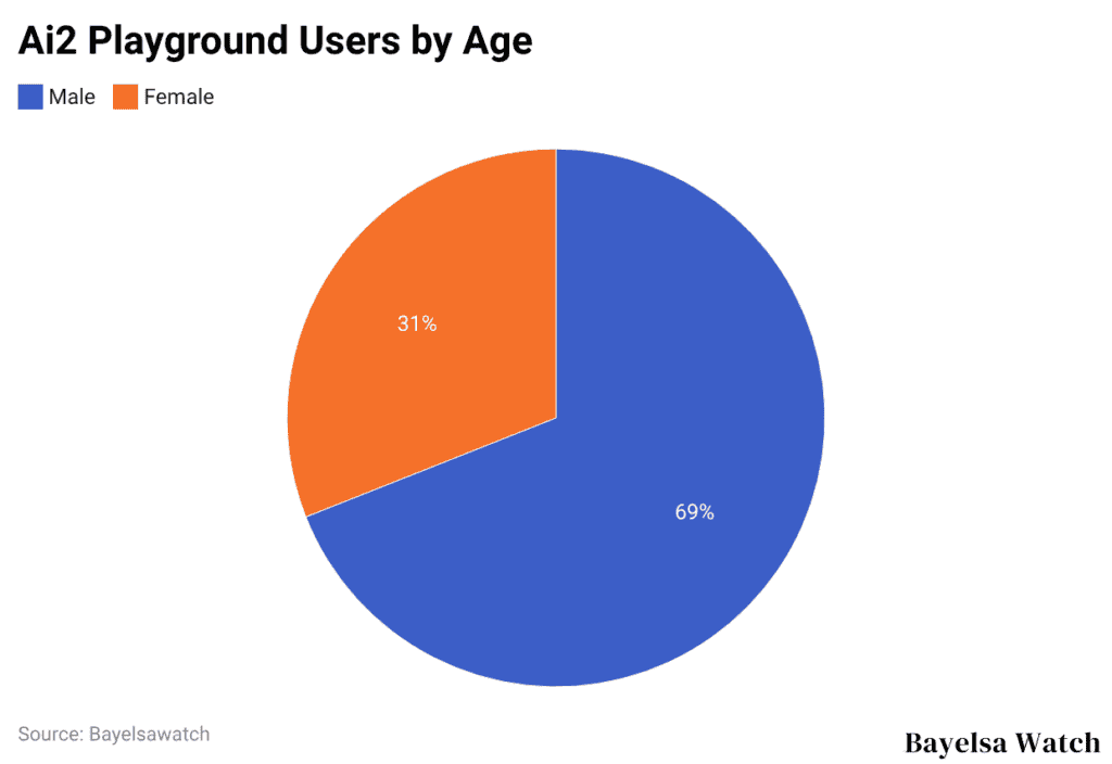 Ai2 Playground Users by Age