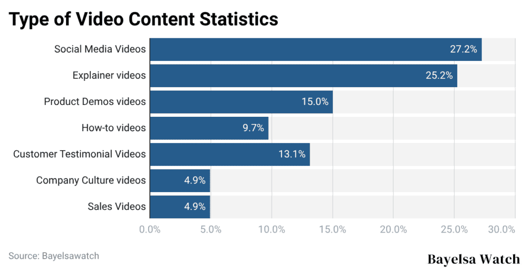 Type of Video Content Statistics