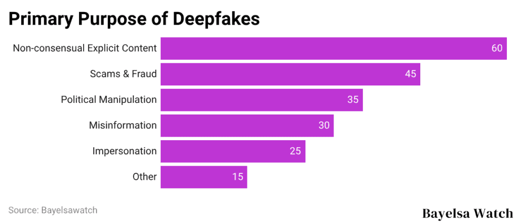 Primary Purpose of Deepfakes