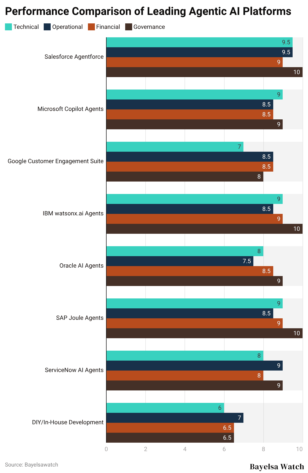 Performance Comparison of Leading Agentic AI Platforms