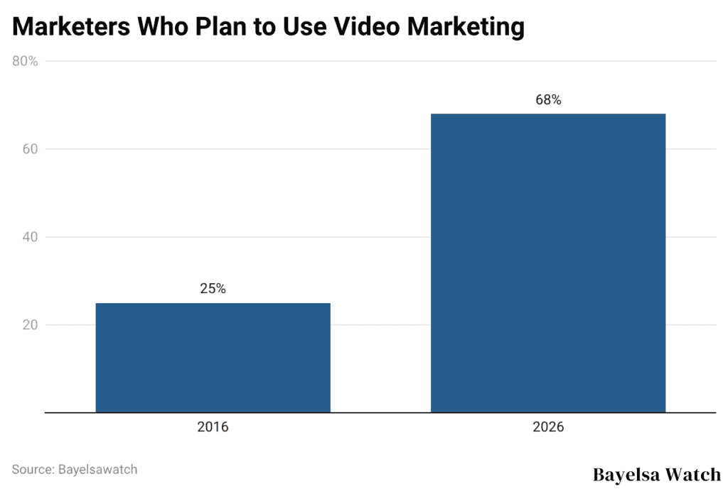 Marketers Who Plan to Use Video Marketing
