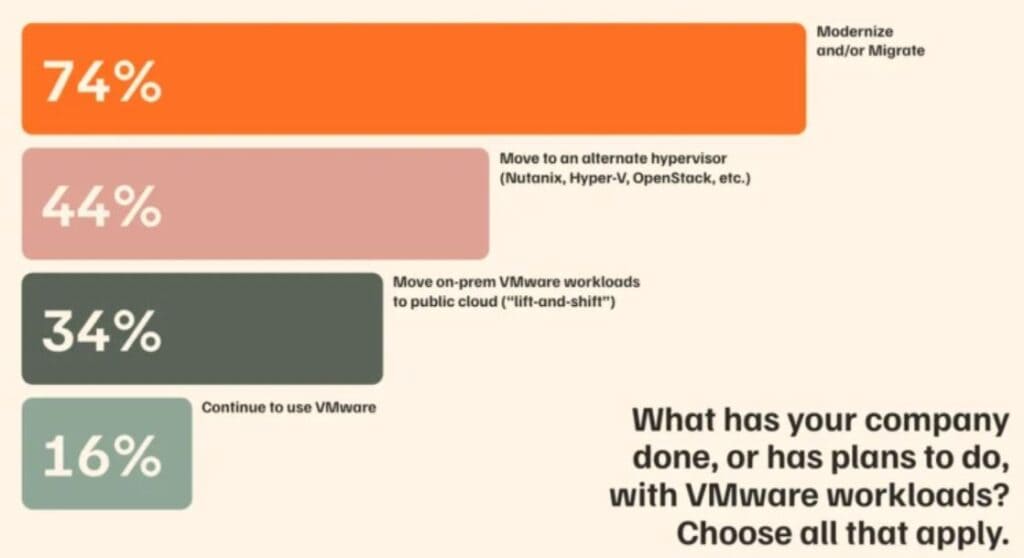 VMware Cost Pressures Driving Kubernetes Adoption