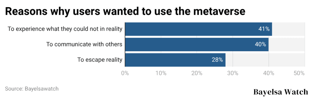 Reasons why users wanted to use the metaverse