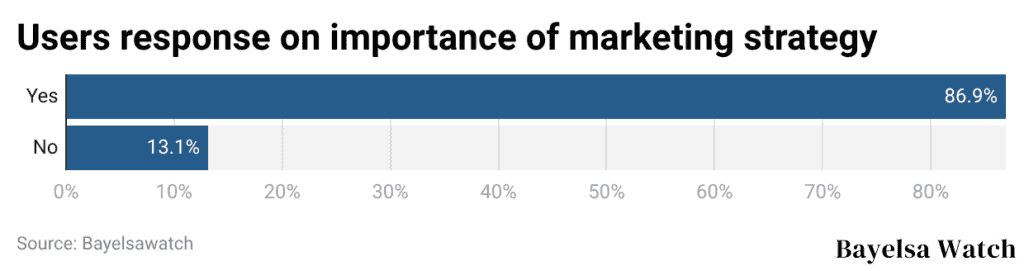 Users response on importance of marketing strategy