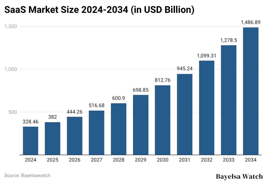 SaaS Market Size 2024-2034 (in USD Billion)